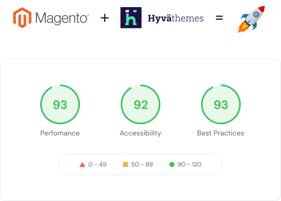 Hyvä Theme to speed-up your Magento store